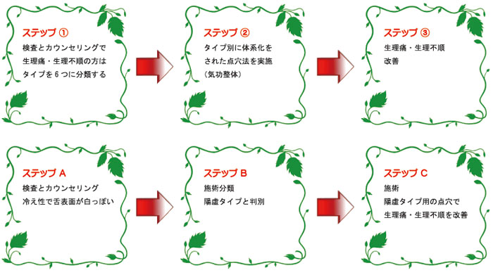 「生理痛」「生理不順」気功整体点穴コース （骨盤矯正付き）