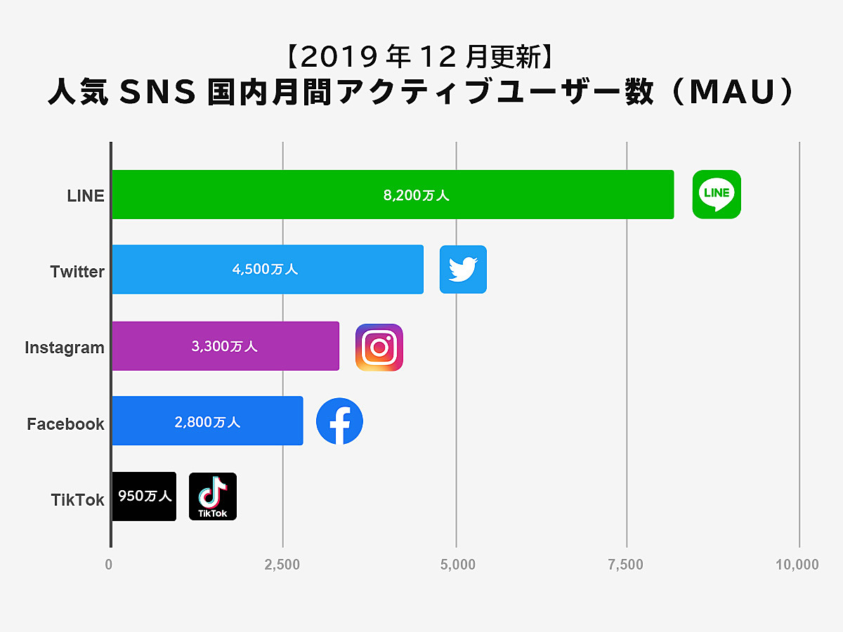 人気SNSの国内のユーザー