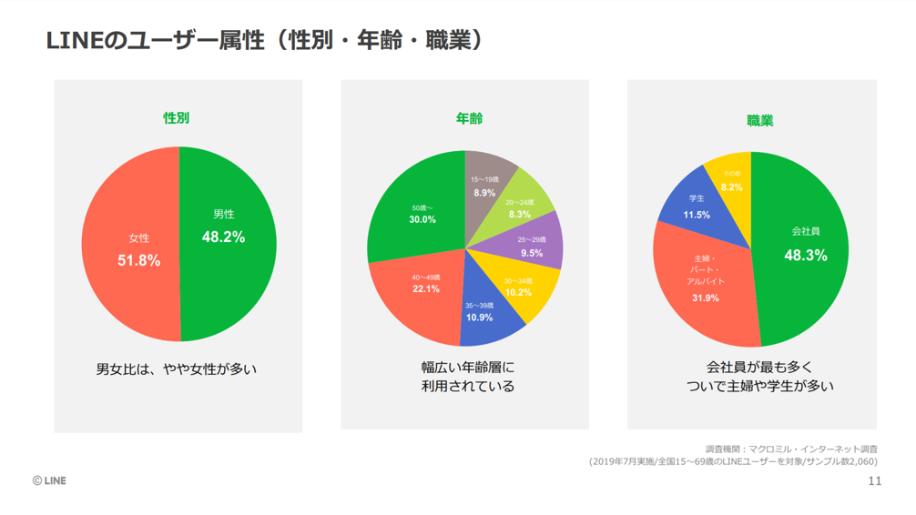 LINE 国内月間アクティブユーザー数：8,200万人（2019年9月時点）