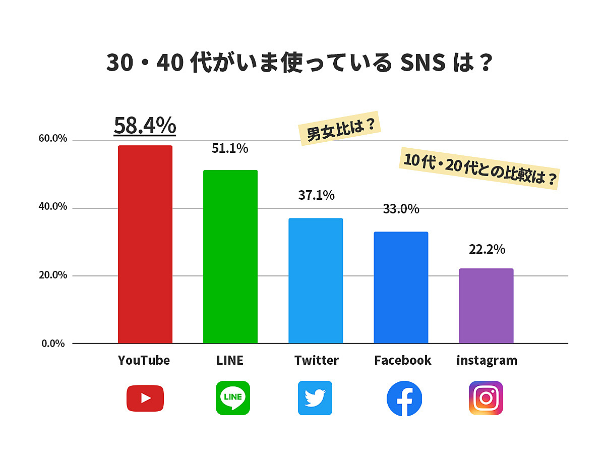 30・40代がいま使っているSNSは？