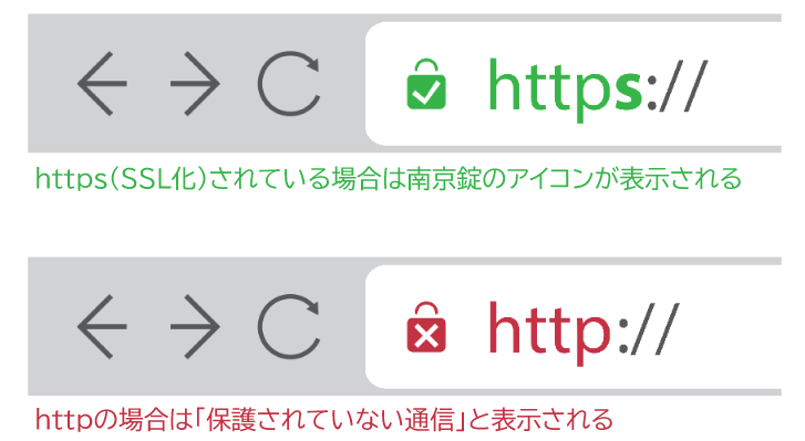 PCには「保護されていない通信」としてスマートフォンには「安全ではありません」と警告が表示されるようになりました