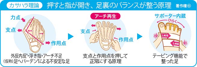 足裏のバランスが整う原理