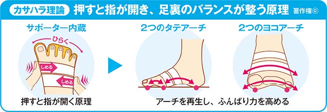 足裏のバランスが整う原理