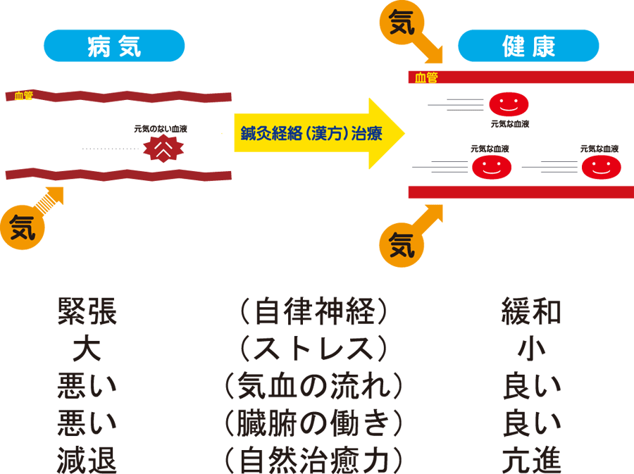 経絡（けいらく）治療